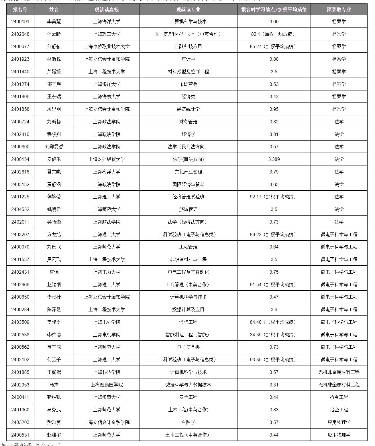 上海大學(xué)2024年插班生預(yù)錄取名單公示-上海大學(xué)本科招生網(wǎng).png